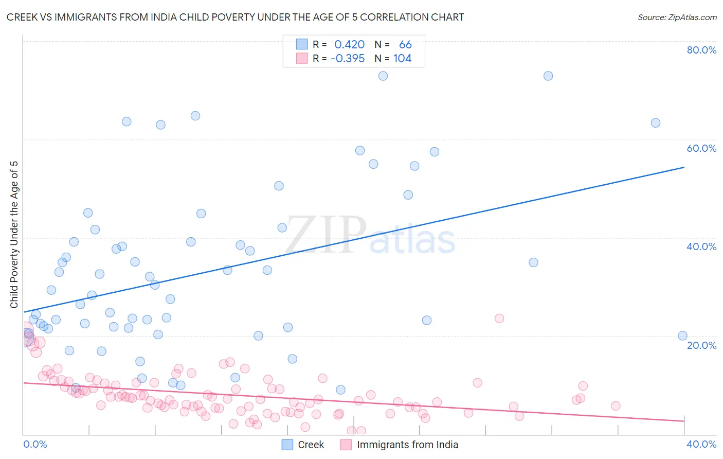 Creek vs Immigrants from India Child Poverty Under the Age of 5