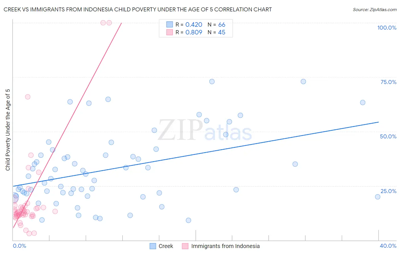 Creek vs Immigrants from Indonesia Child Poverty Under the Age of 5