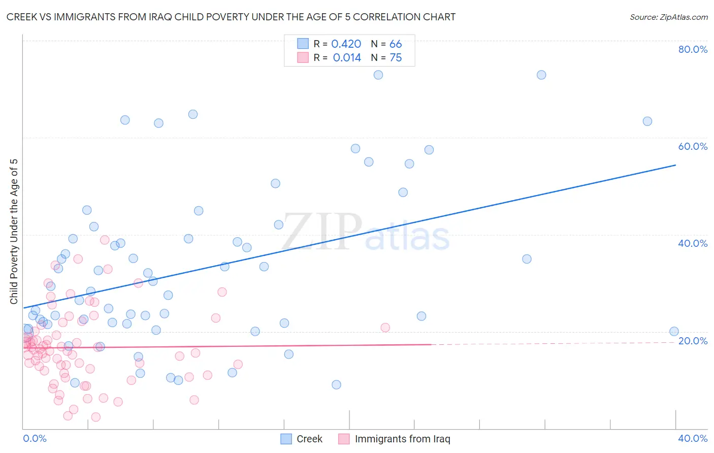 Creek vs Immigrants from Iraq Child Poverty Under the Age of 5