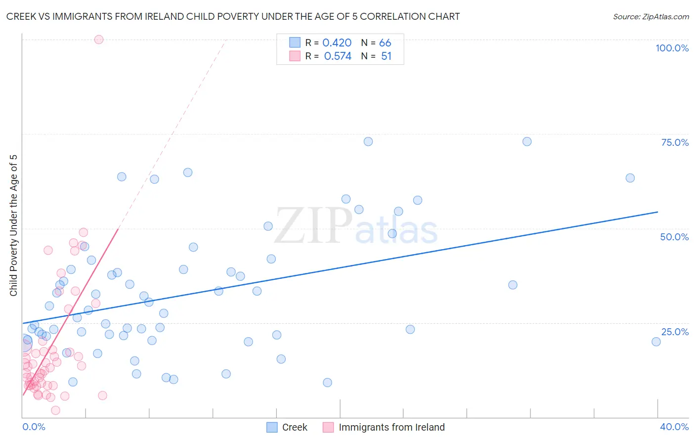 Creek vs Immigrants from Ireland Child Poverty Under the Age of 5