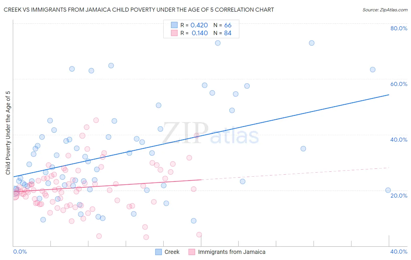 Creek vs Immigrants from Jamaica Child Poverty Under the Age of 5