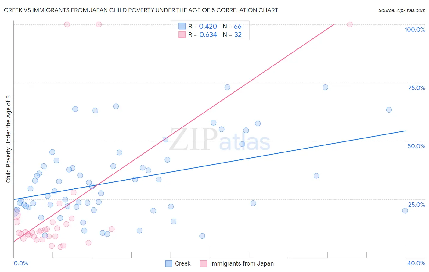 Creek vs Immigrants from Japan Child Poverty Under the Age of 5