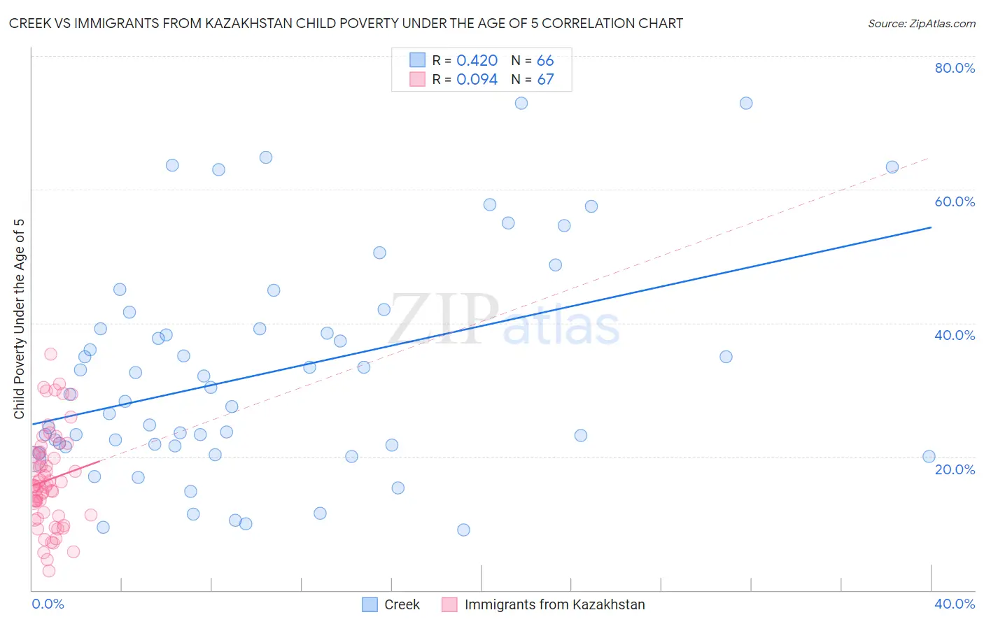 Creek vs Immigrants from Kazakhstan Child Poverty Under the Age of 5