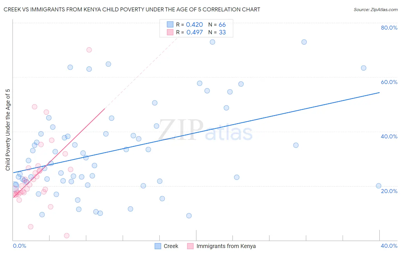 Creek vs Immigrants from Kenya Child Poverty Under the Age of 5