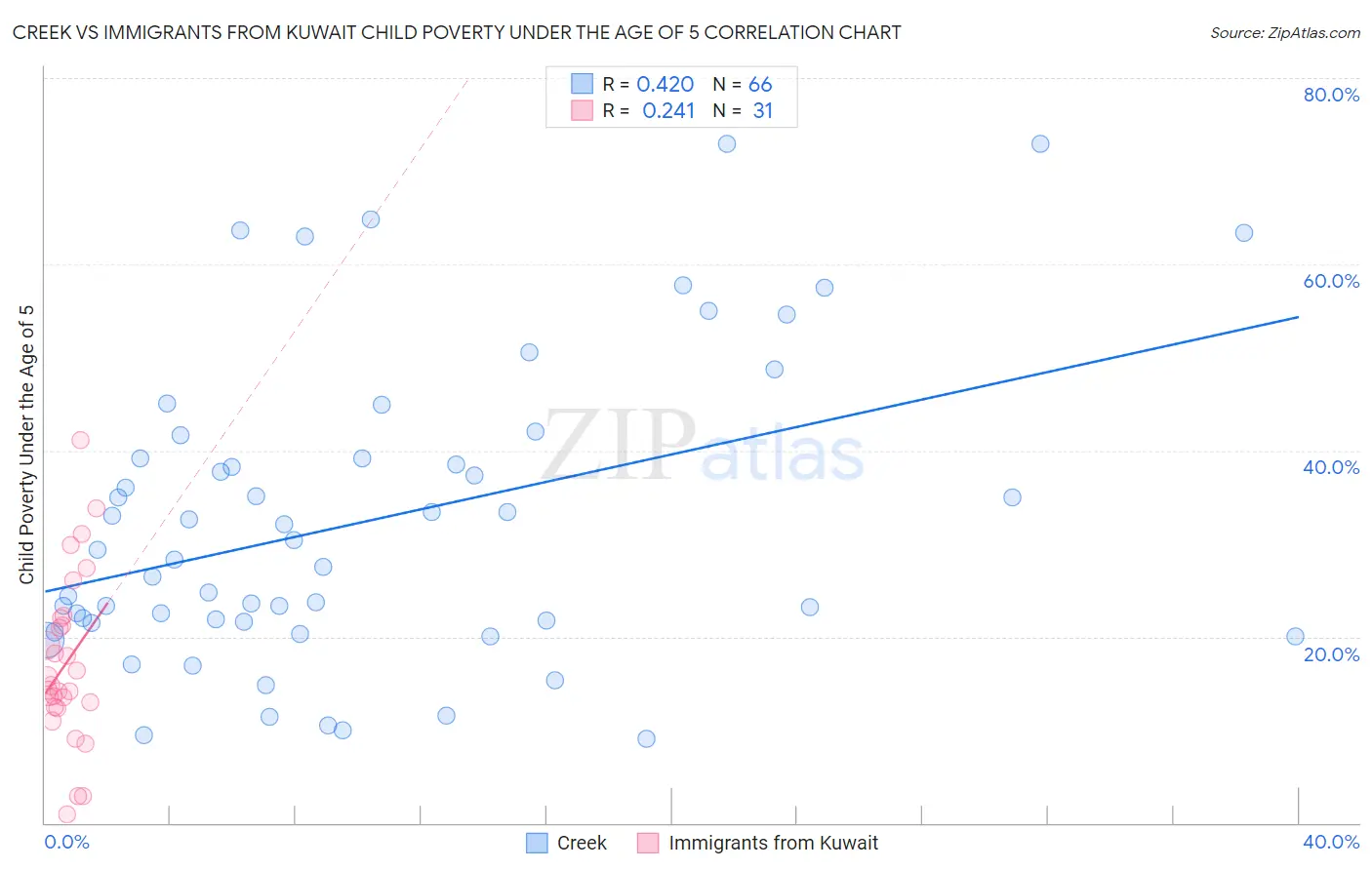 Creek vs Immigrants from Kuwait Child Poverty Under the Age of 5