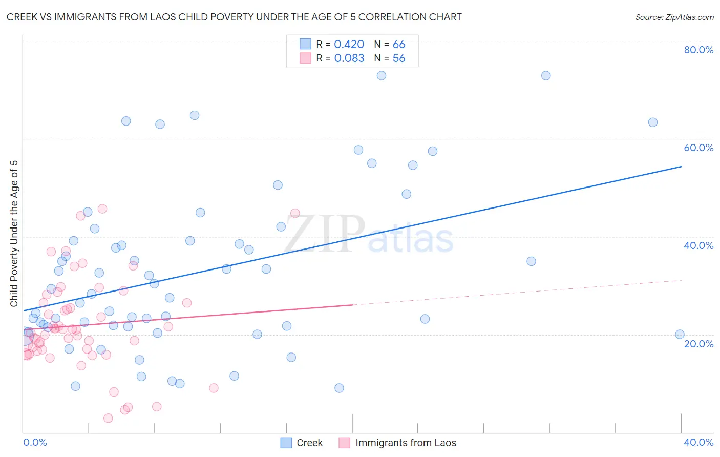 Creek vs Immigrants from Laos Child Poverty Under the Age of 5