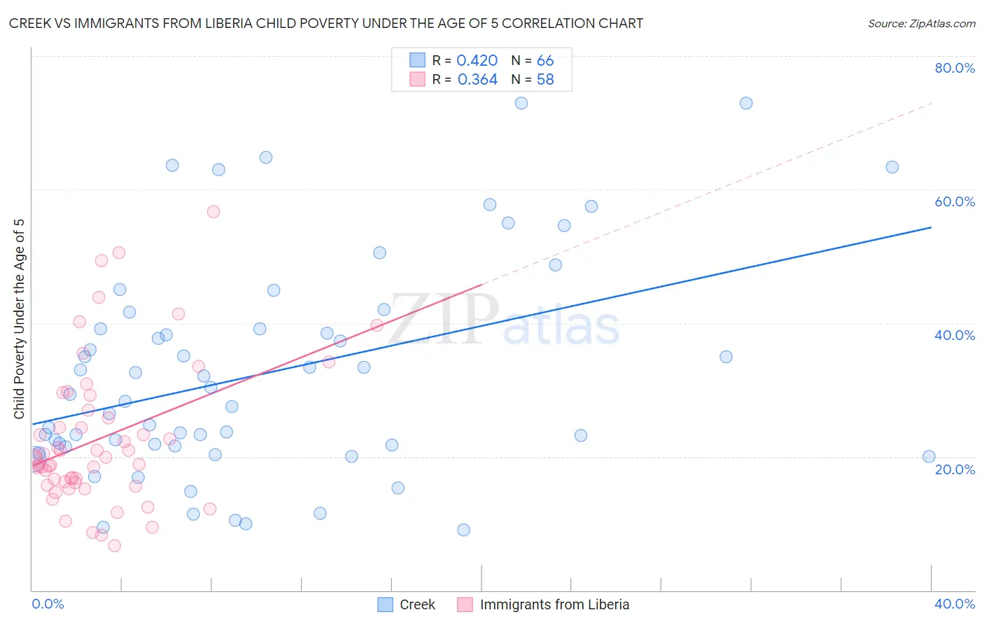 Creek vs Immigrants from Liberia Child Poverty Under the Age of 5