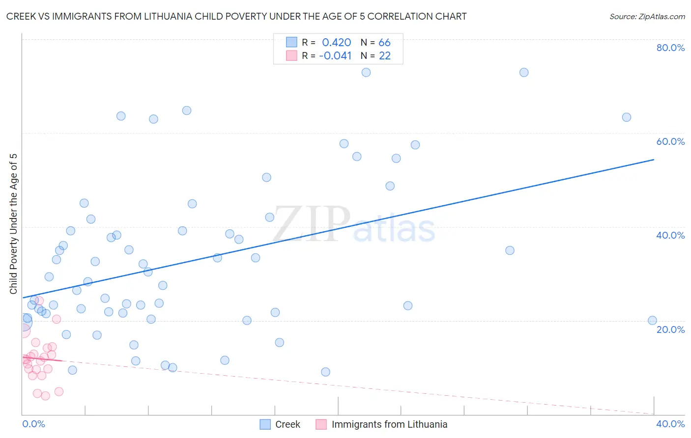 Creek vs Immigrants from Lithuania Child Poverty Under the Age of 5
