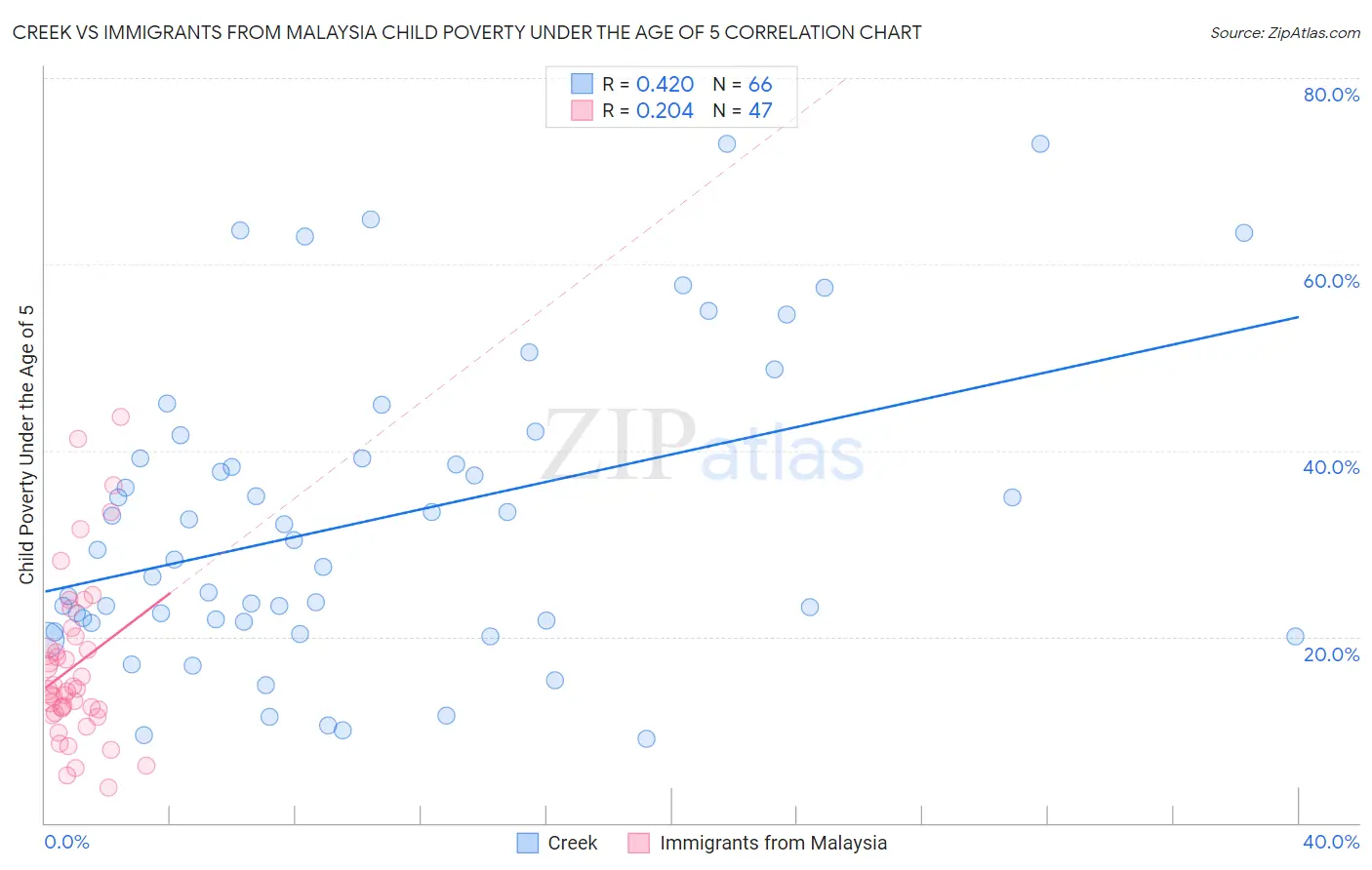 Creek vs Immigrants from Malaysia Child Poverty Under the Age of 5