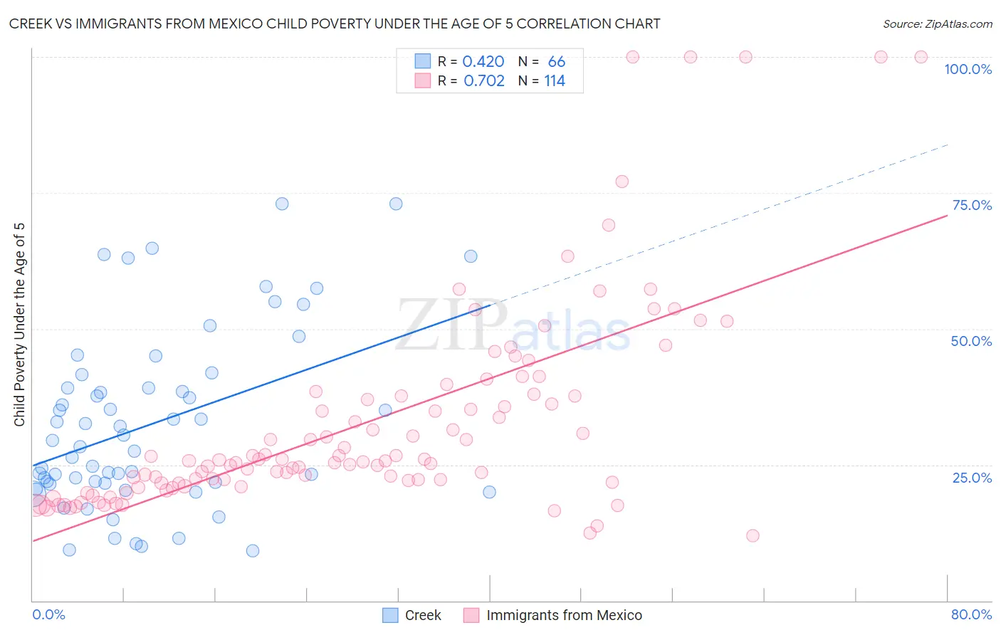 Creek vs Immigrants from Mexico Child Poverty Under the Age of 5