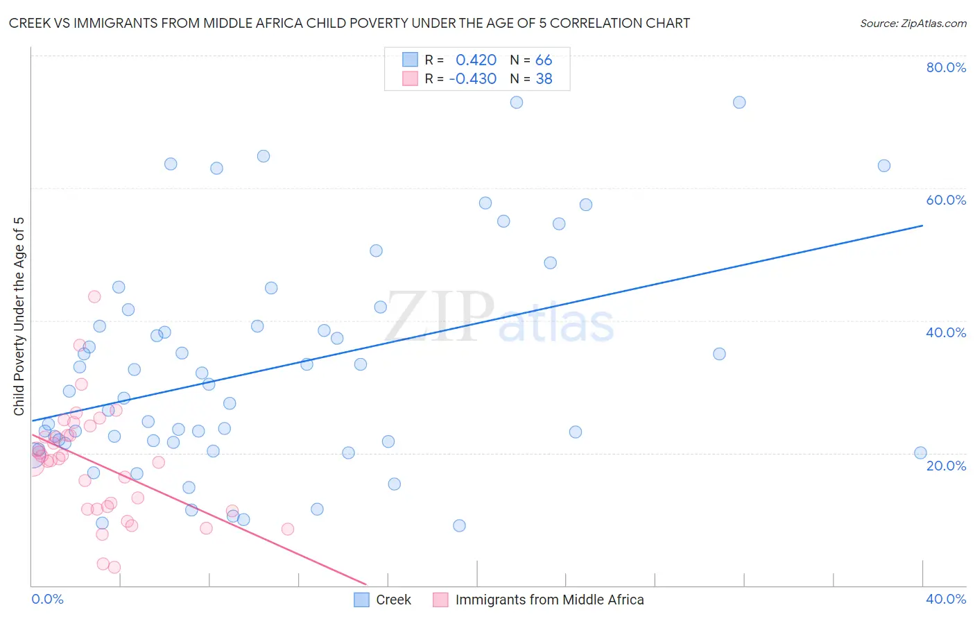 Creek vs Immigrants from Middle Africa Child Poverty Under the Age of 5