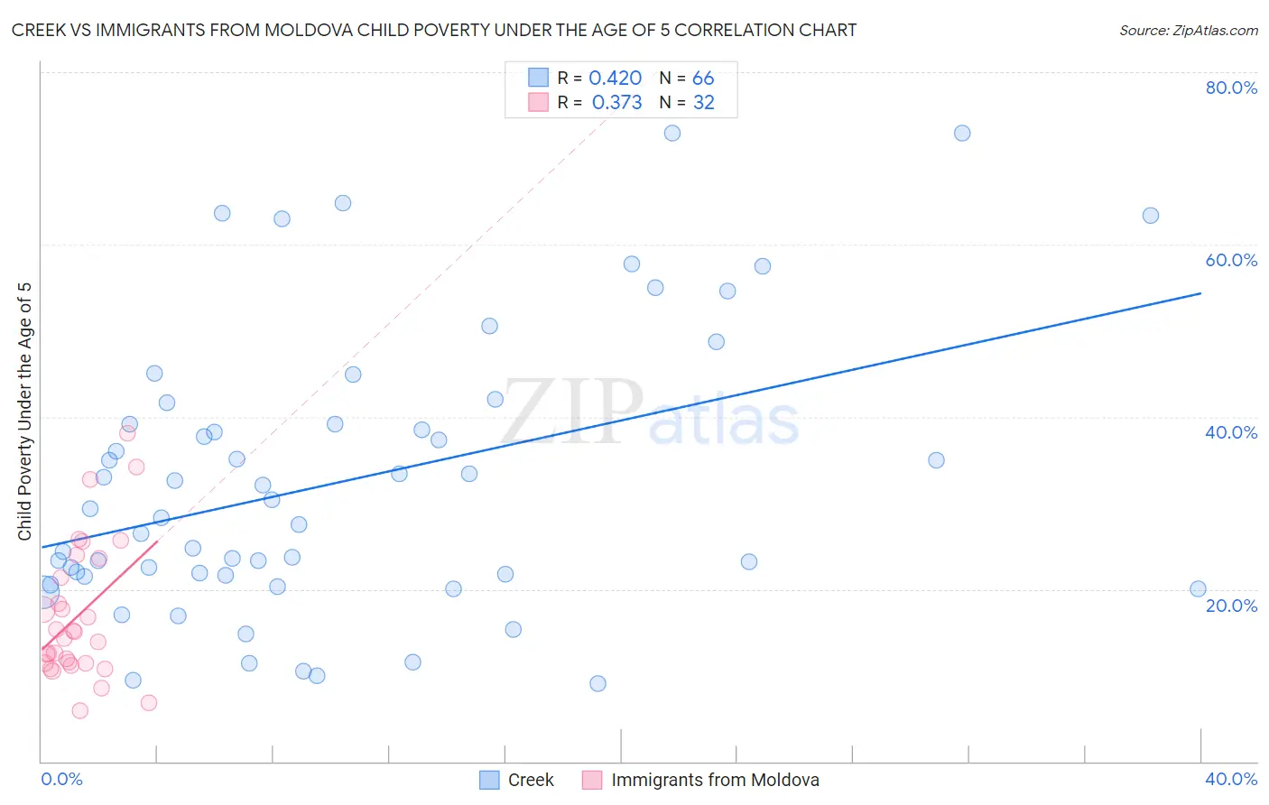 Creek vs Immigrants from Moldova Child Poverty Under the Age of 5