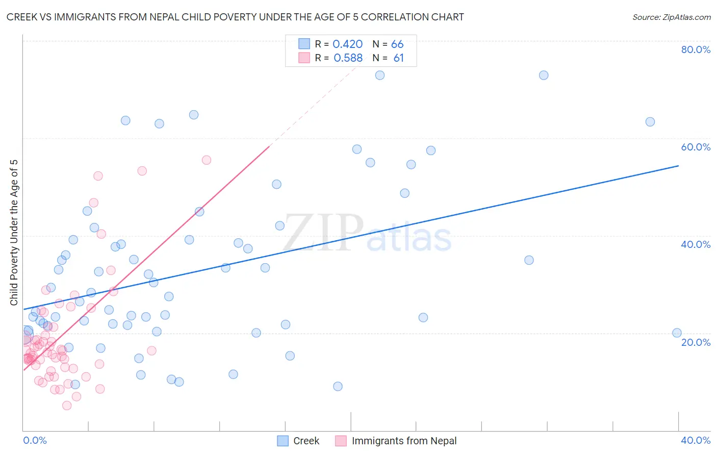 Creek vs Immigrants from Nepal Child Poverty Under the Age of 5