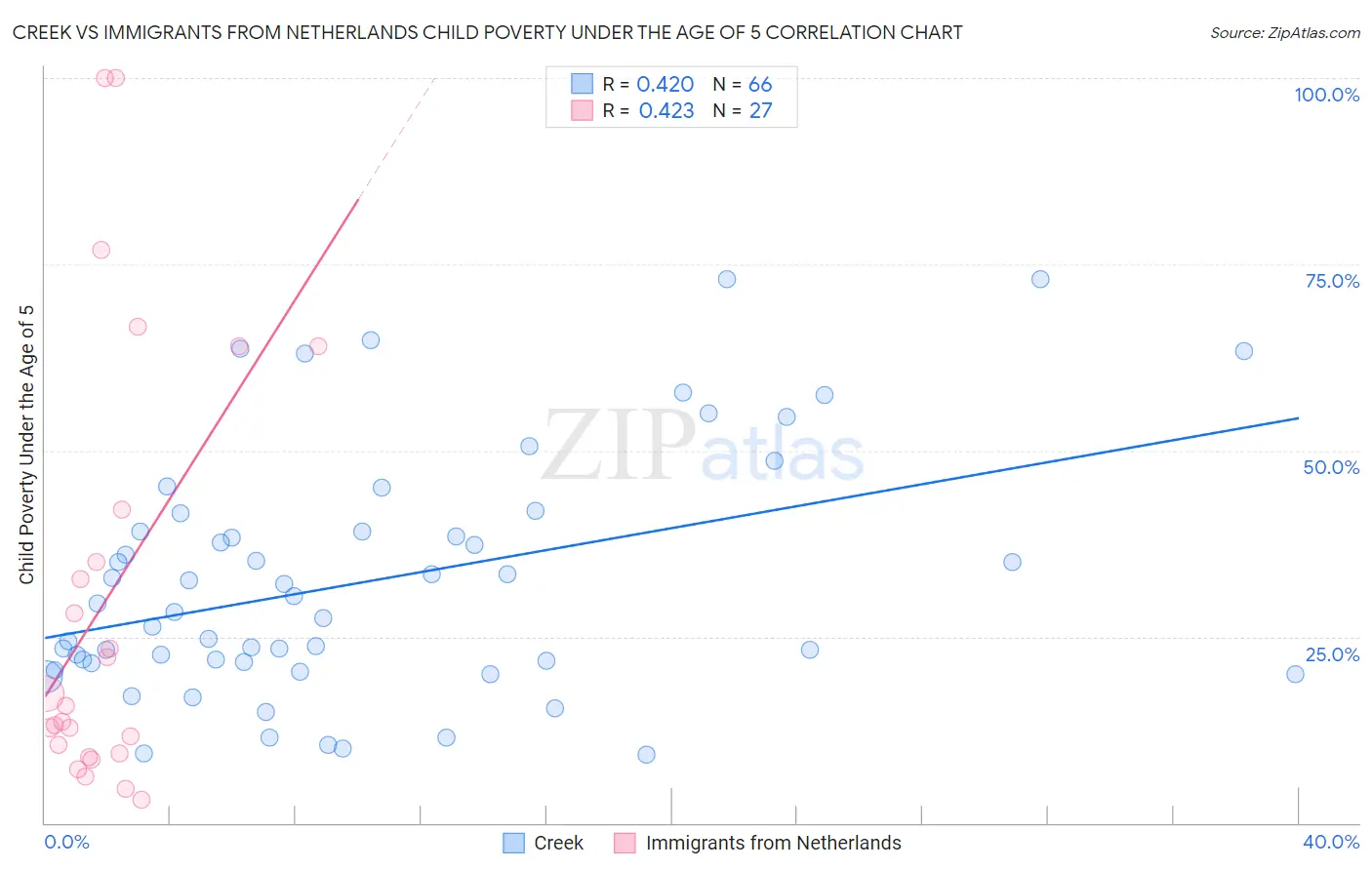 Creek vs Immigrants from Netherlands Child Poverty Under the Age of 5