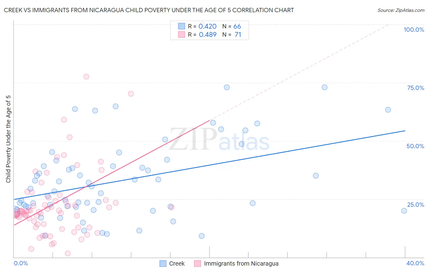 Creek vs Immigrants from Nicaragua Child Poverty Under the Age of 5