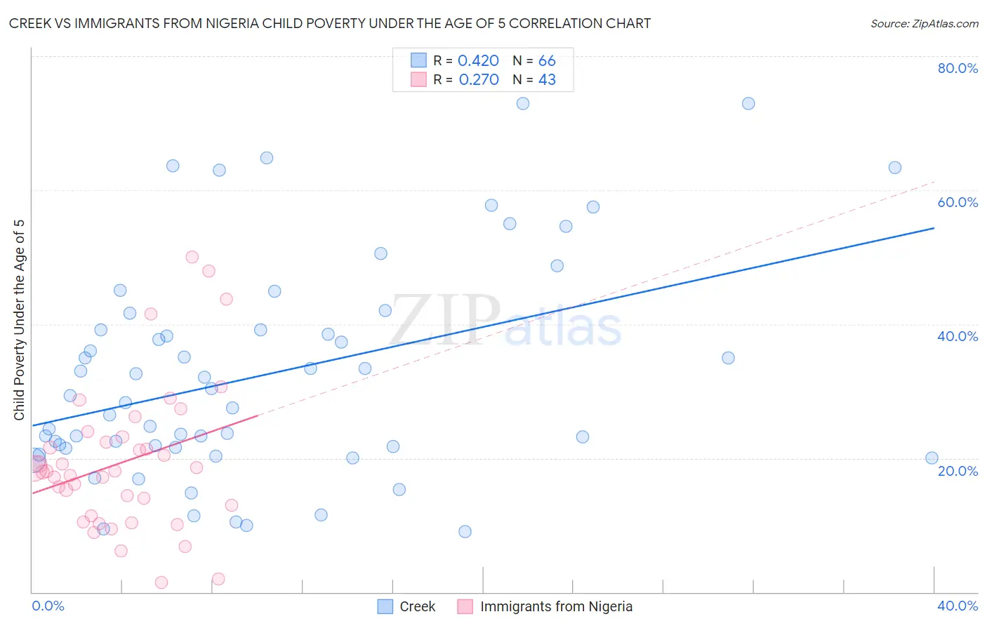 Creek vs Immigrants from Nigeria Child Poverty Under the Age of 5