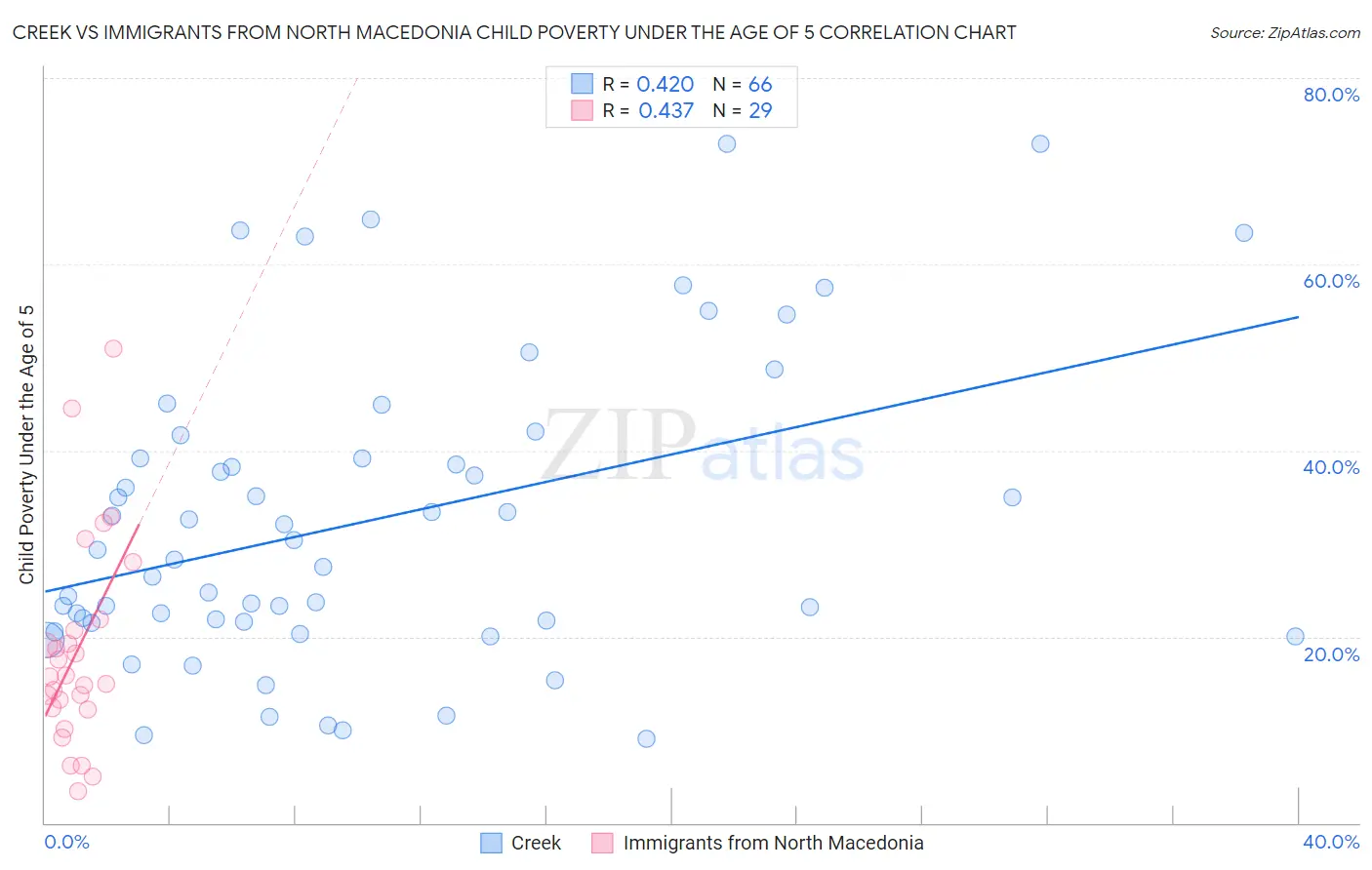 Creek vs Immigrants from North Macedonia Child Poverty Under the Age of 5