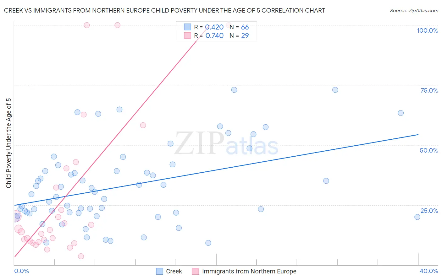 Creek vs Immigrants from Northern Europe Child Poverty Under the Age of 5