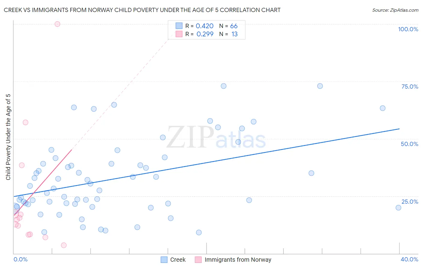 Creek vs Immigrants from Norway Child Poverty Under the Age of 5