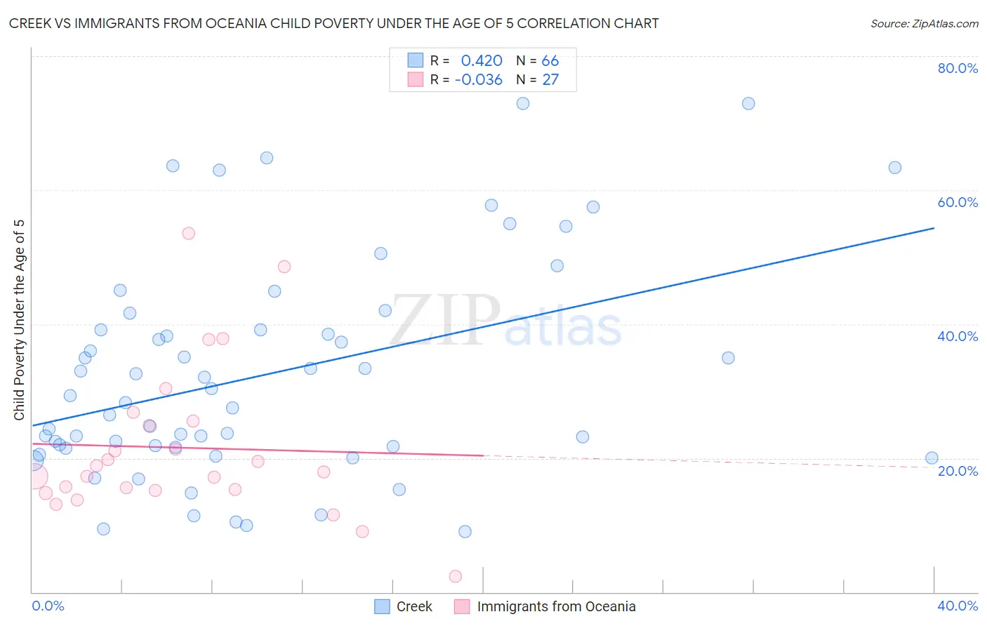 Creek vs Immigrants from Oceania Child Poverty Under the Age of 5