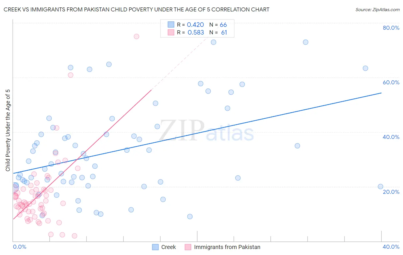 Creek vs Immigrants from Pakistan Child Poverty Under the Age of 5