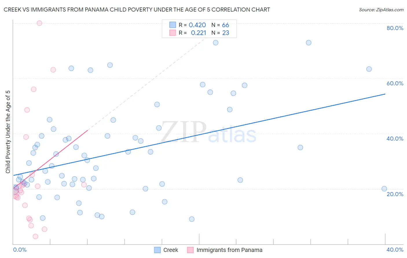 Creek vs Immigrants from Panama Child Poverty Under the Age of 5
