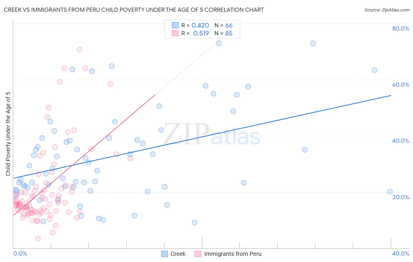 Creek vs Immigrants from Peru Child Poverty Under the Age of 5