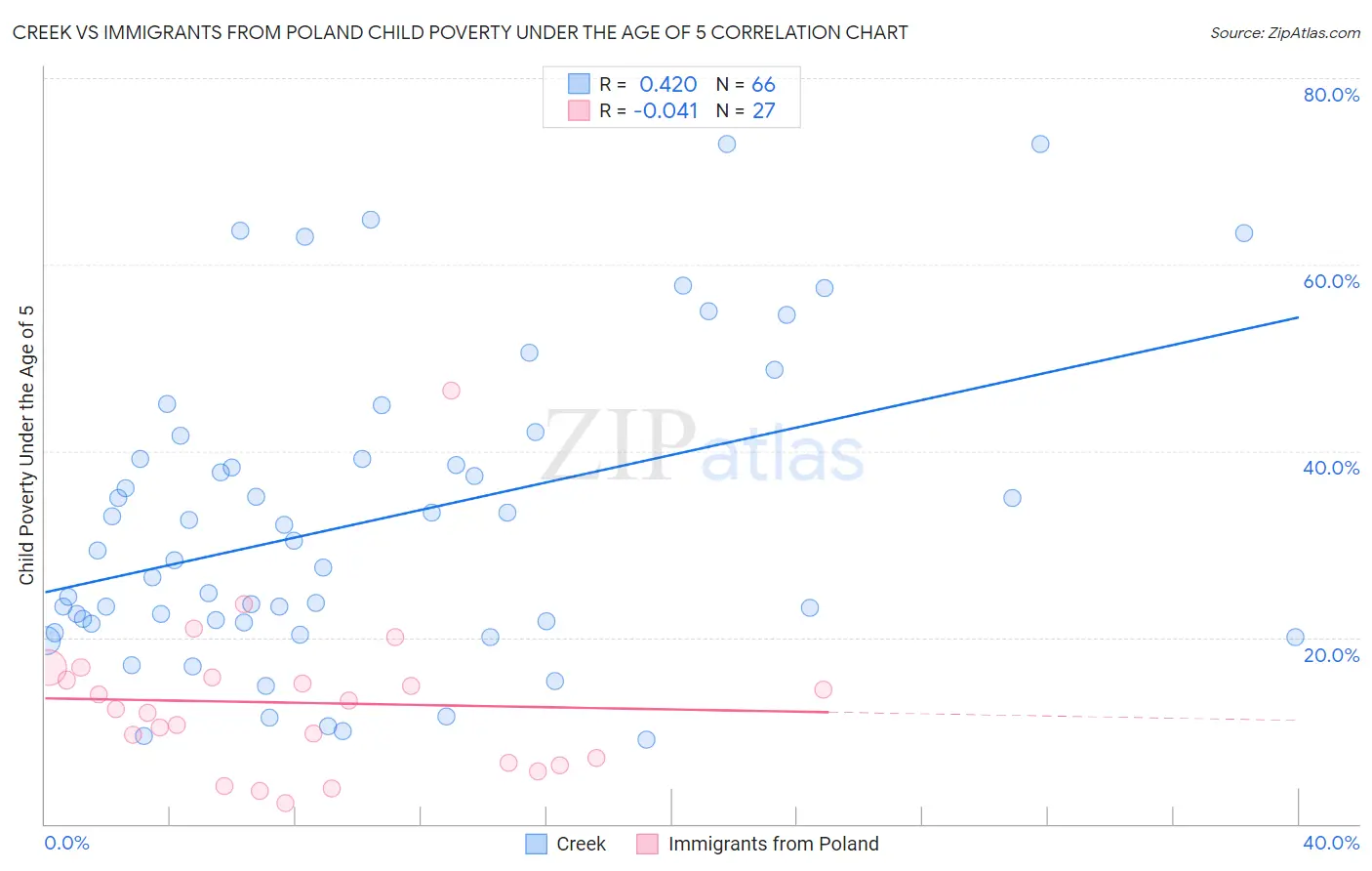 Creek vs Immigrants from Poland Child Poverty Under the Age of 5