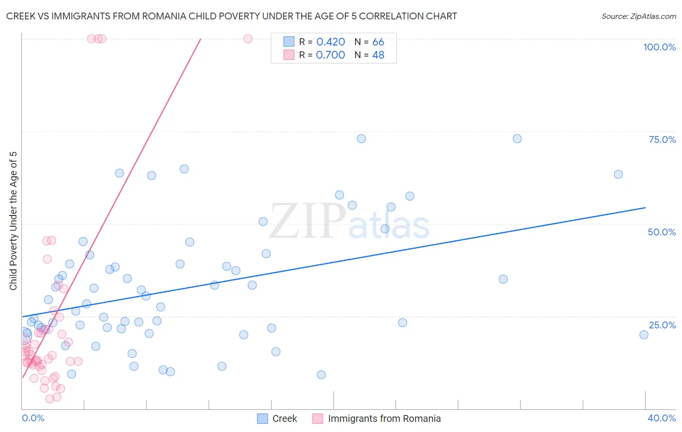 Creek vs Immigrants from Romania Child Poverty Under the Age of 5