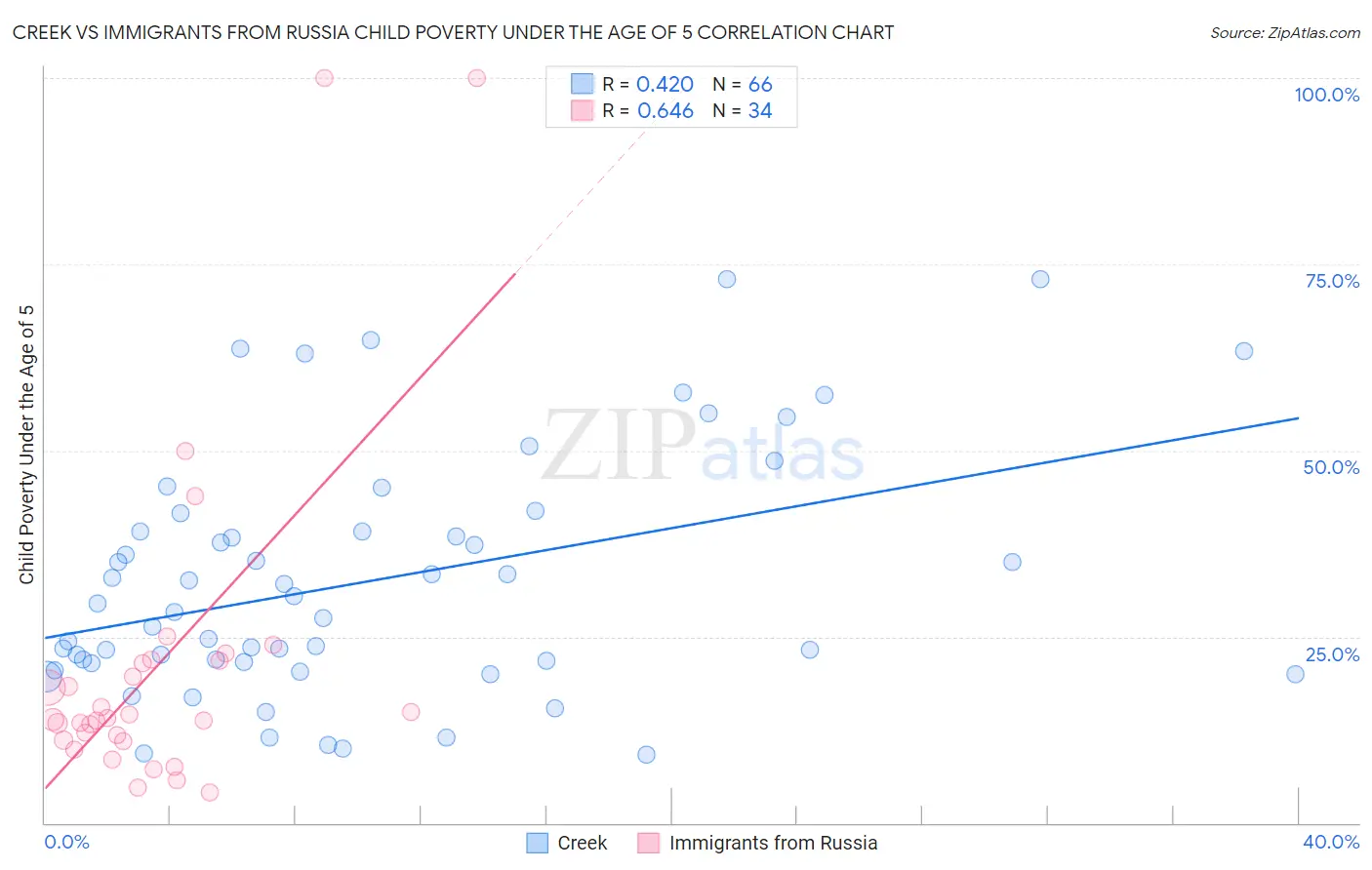 Creek vs Immigrants from Russia Child Poverty Under the Age of 5