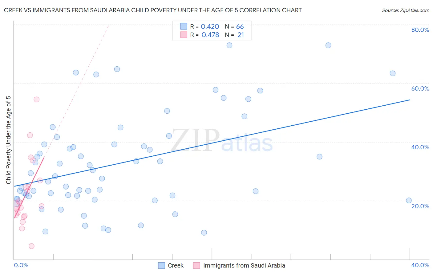 Creek vs Immigrants from Saudi Arabia Child Poverty Under the Age of 5