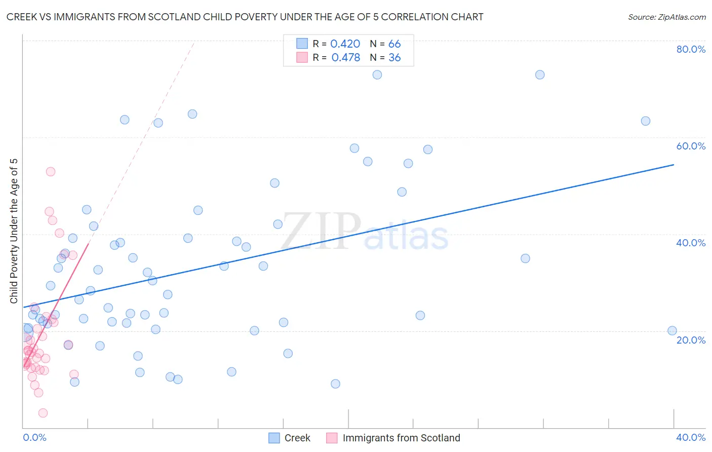 Creek vs Immigrants from Scotland Child Poverty Under the Age of 5