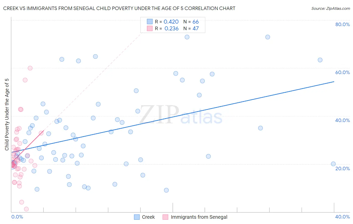 Creek vs Immigrants from Senegal Child Poverty Under the Age of 5