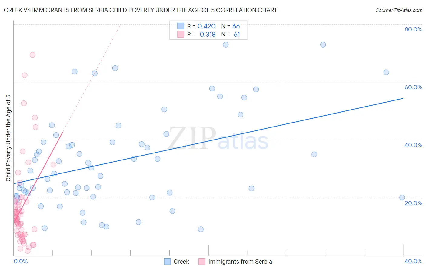 Creek vs Immigrants from Serbia Child Poverty Under the Age of 5