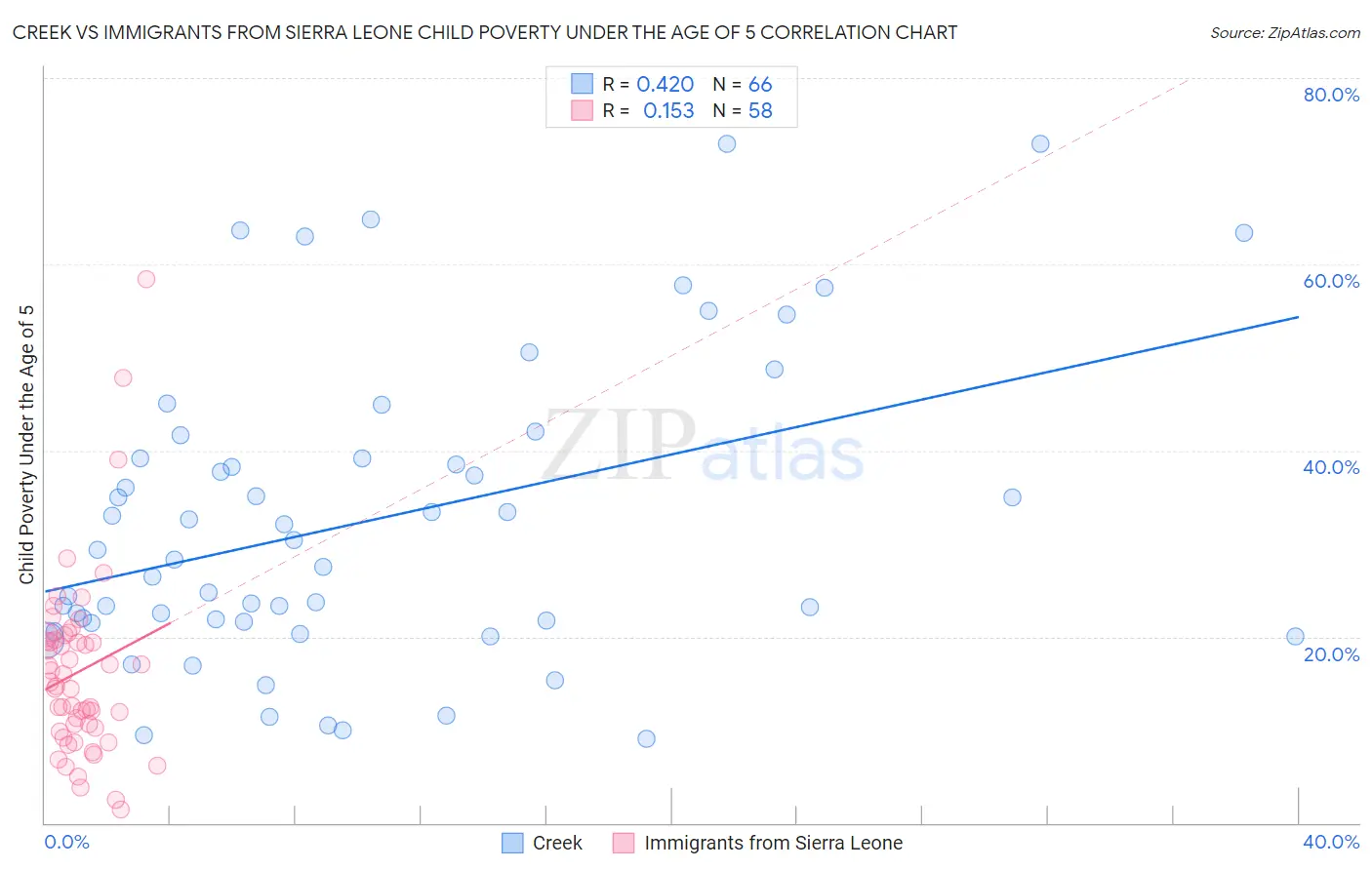 Creek vs Immigrants from Sierra Leone Child Poverty Under the Age of 5