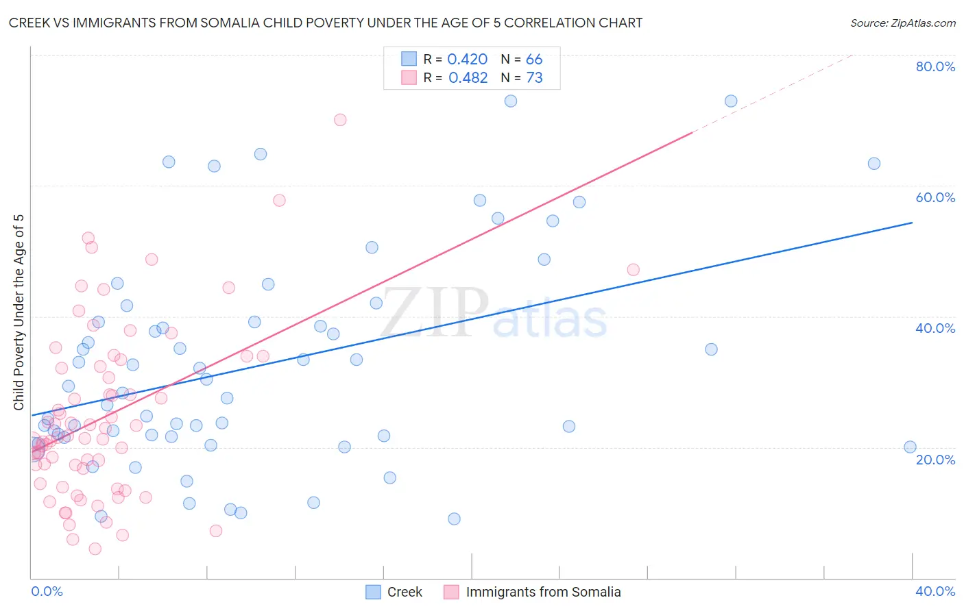 Creek vs Immigrants from Somalia Child Poverty Under the Age of 5