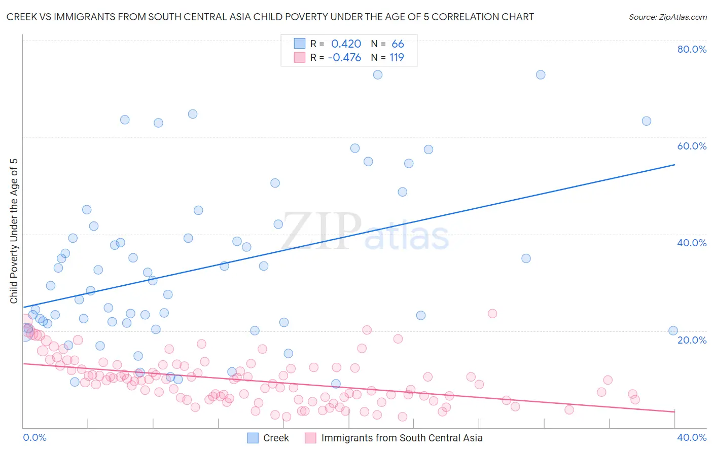 Creek vs Immigrants from South Central Asia Child Poverty Under the Age of 5