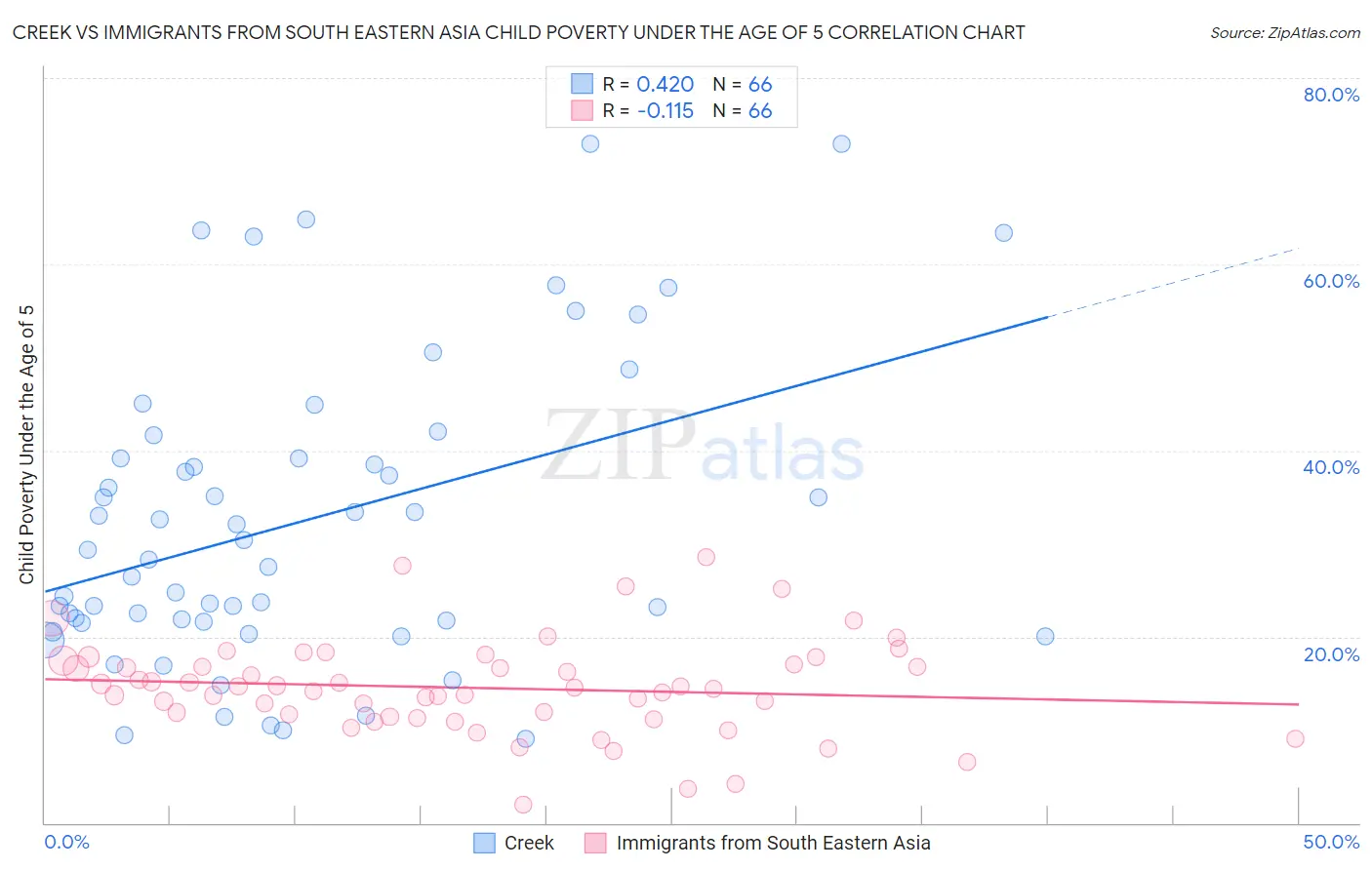 Creek vs Immigrants from South Eastern Asia Child Poverty Under the Age of 5