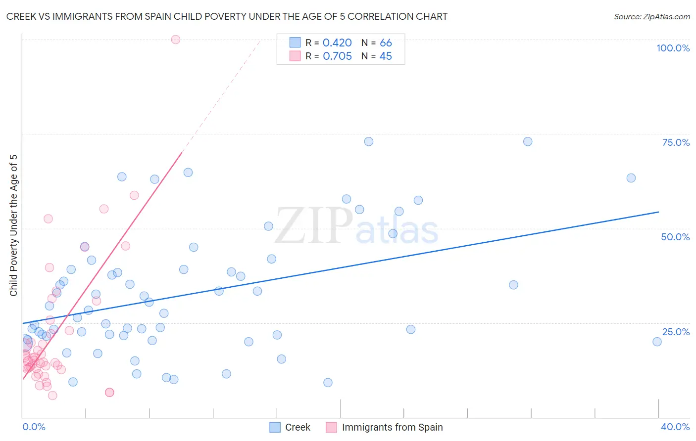 Creek vs Immigrants from Spain Child Poverty Under the Age of 5