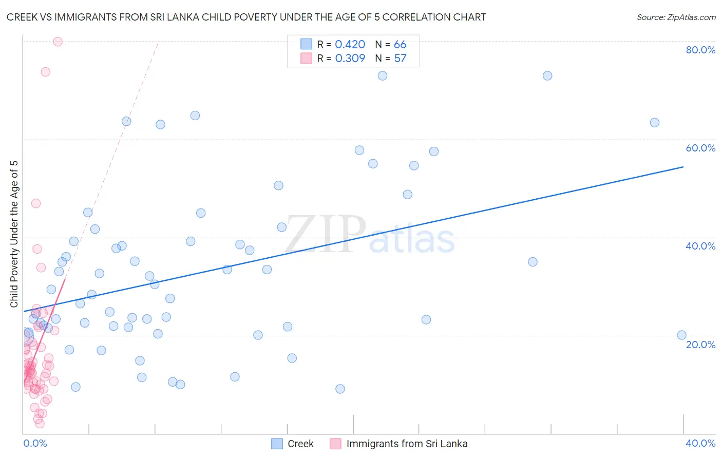 Creek vs Immigrants from Sri Lanka Child Poverty Under the Age of 5