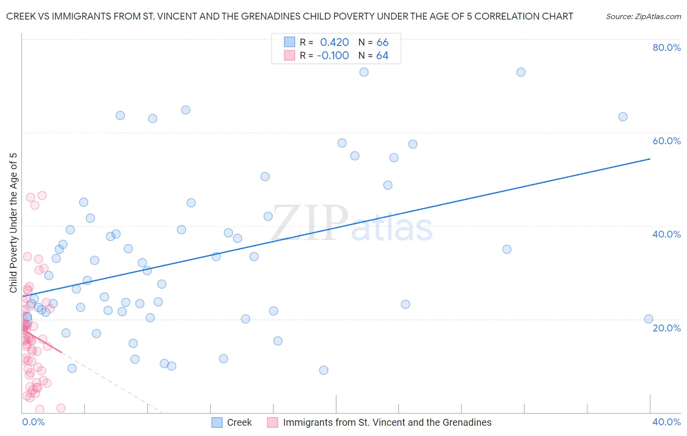 Creek vs Immigrants from St. Vincent and the Grenadines Child Poverty Under the Age of 5
