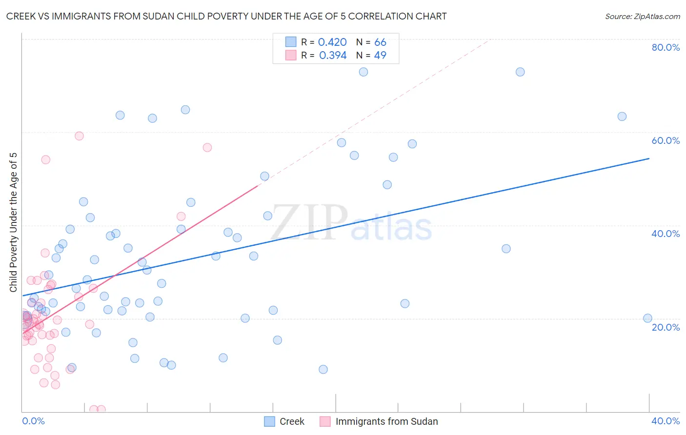 Creek vs Immigrants from Sudan Child Poverty Under the Age of 5