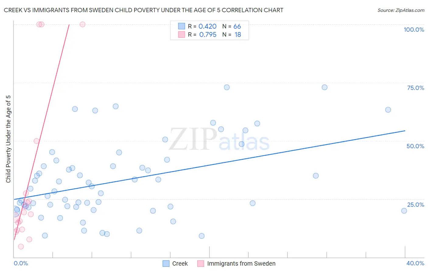 Creek vs Immigrants from Sweden Child Poverty Under the Age of 5
