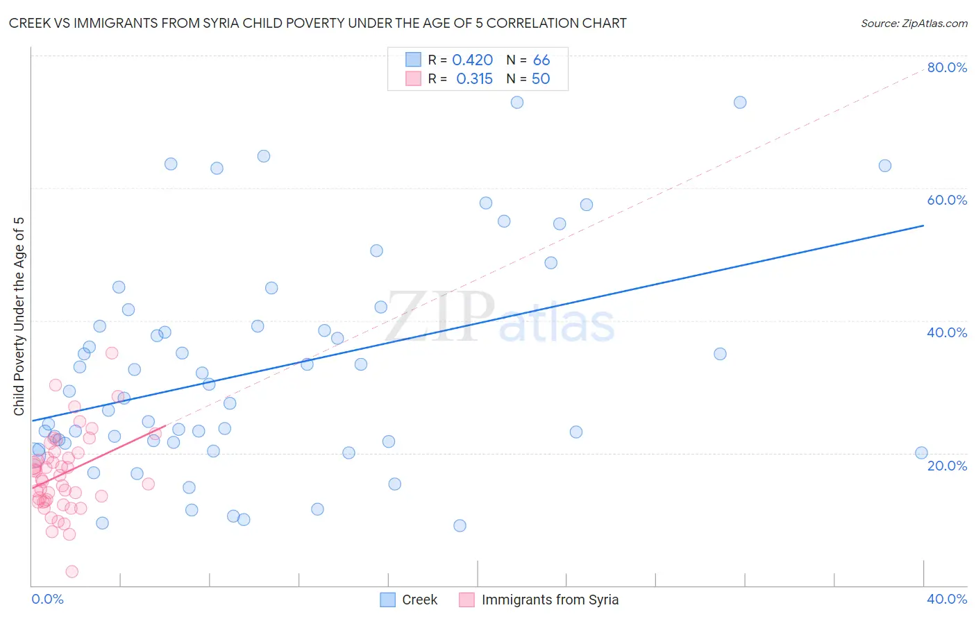 Creek vs Immigrants from Syria Child Poverty Under the Age of 5