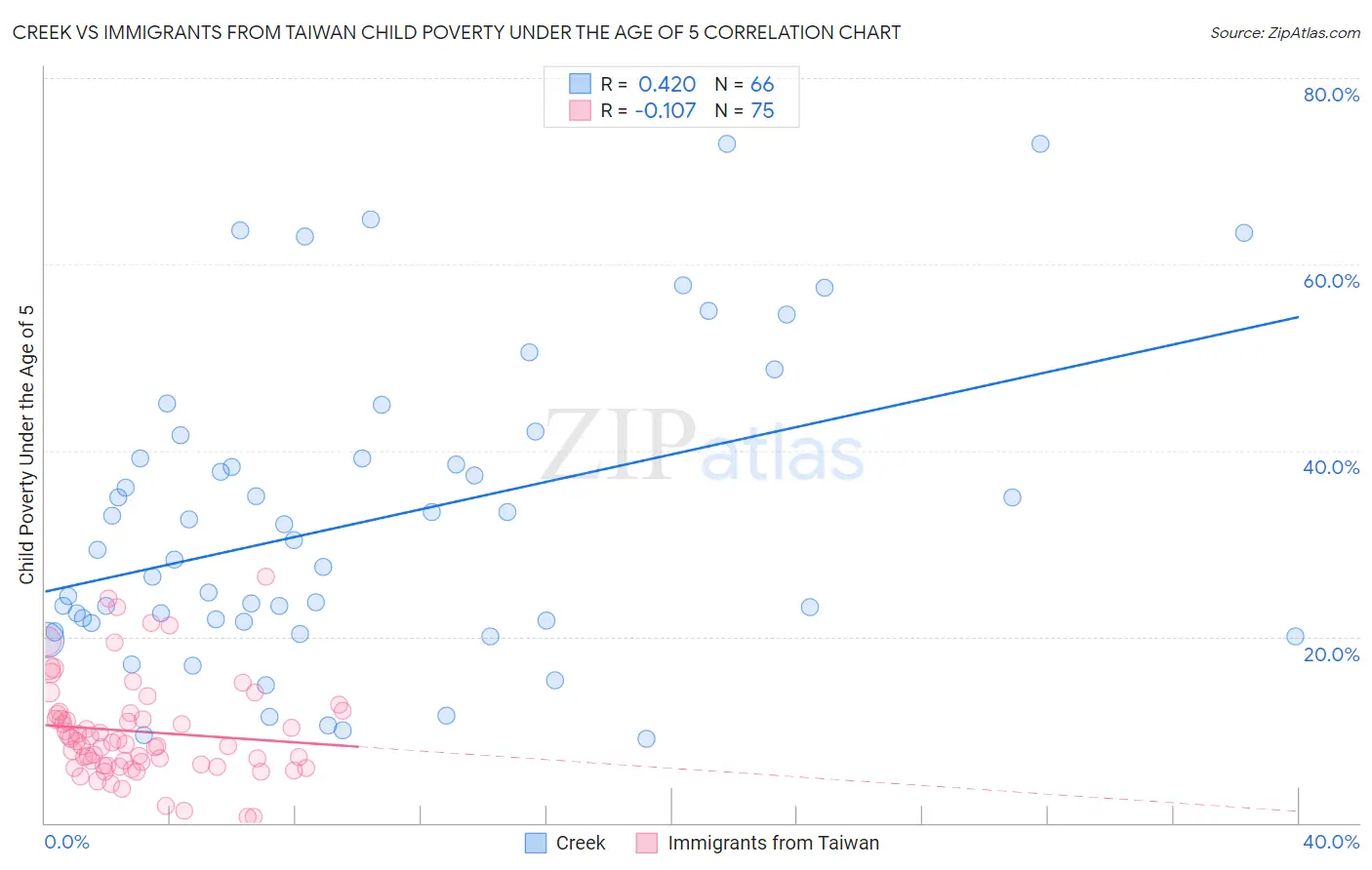 Creek vs Immigrants from Taiwan Child Poverty Under the Age of 5