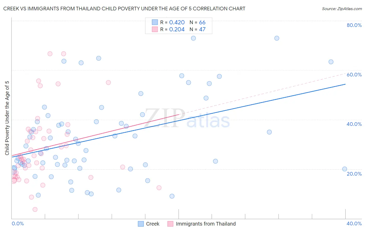 Creek vs Immigrants from Thailand Child Poverty Under the Age of 5