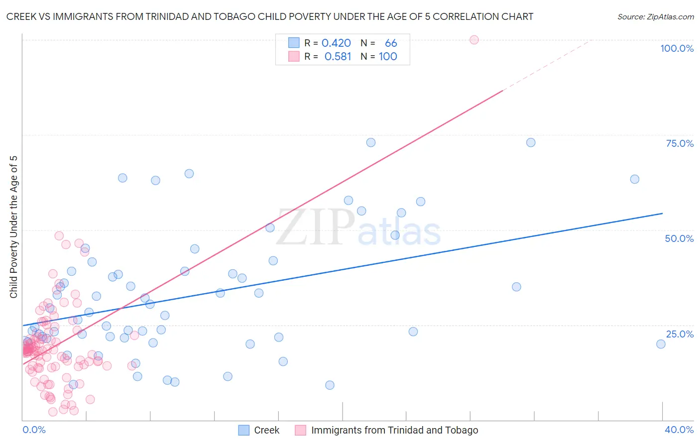 Creek vs Immigrants from Trinidad and Tobago Child Poverty Under the Age of 5