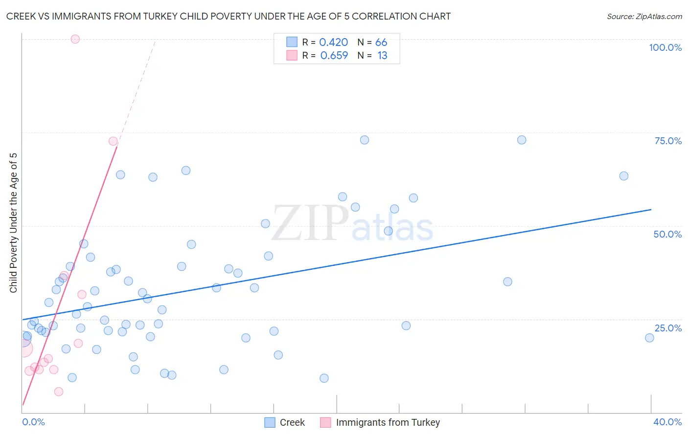 Creek vs Immigrants from Turkey Child Poverty Under the Age of 5