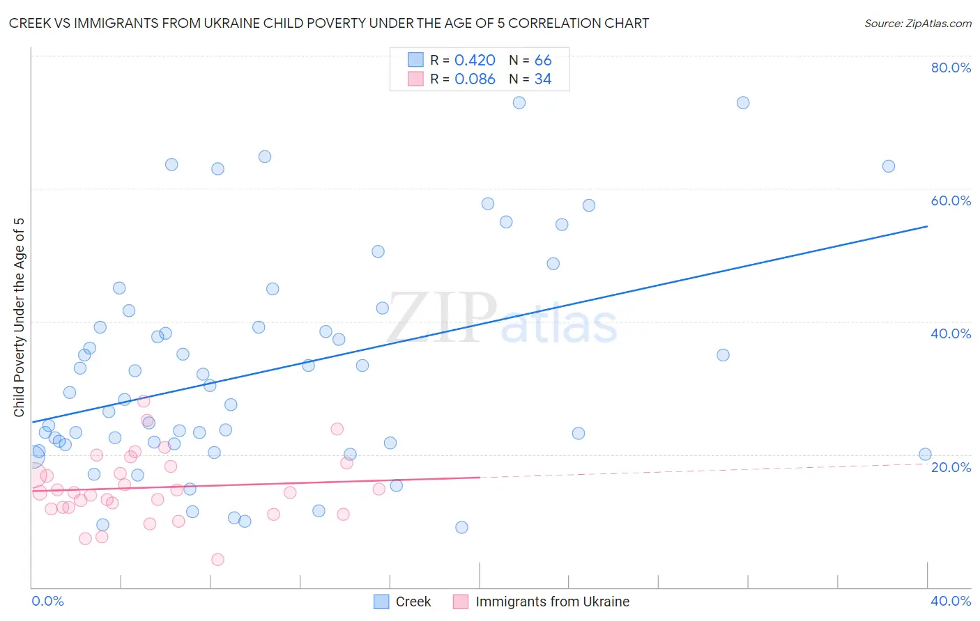 Creek vs Immigrants from Ukraine Child Poverty Under the Age of 5