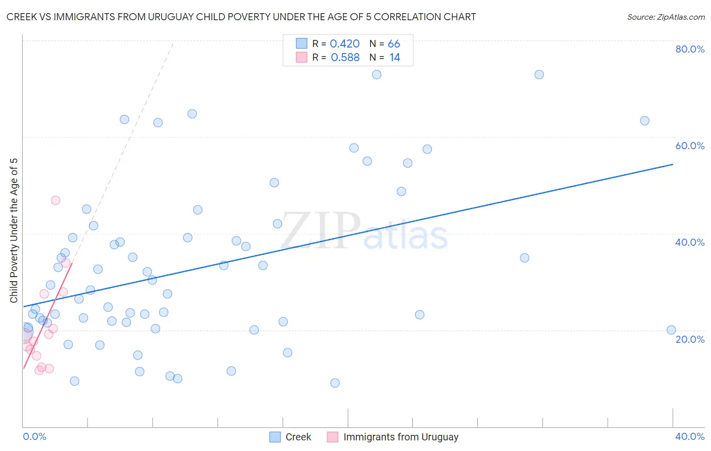 Creek vs Immigrants from Uruguay Child Poverty Under the Age of 5